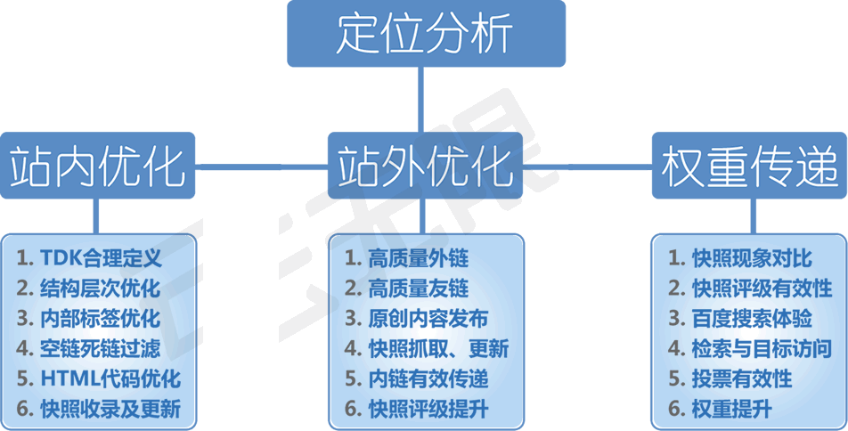 江阴百度优化